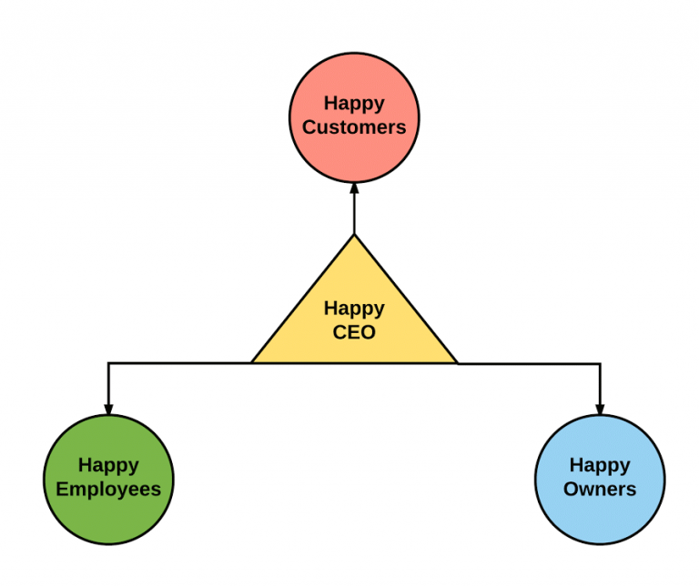 Management Philosophy Friendwell Management